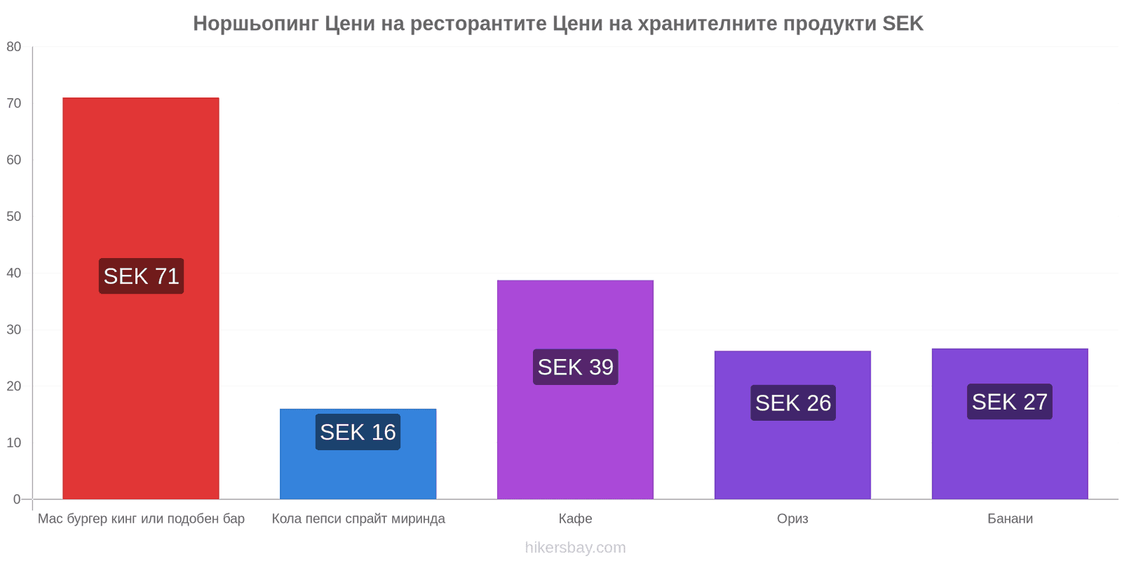 Норшьопинг промени в цените hikersbay.com