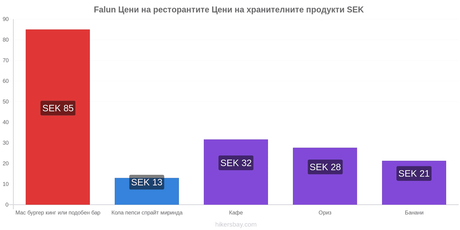 Falun промени в цените hikersbay.com