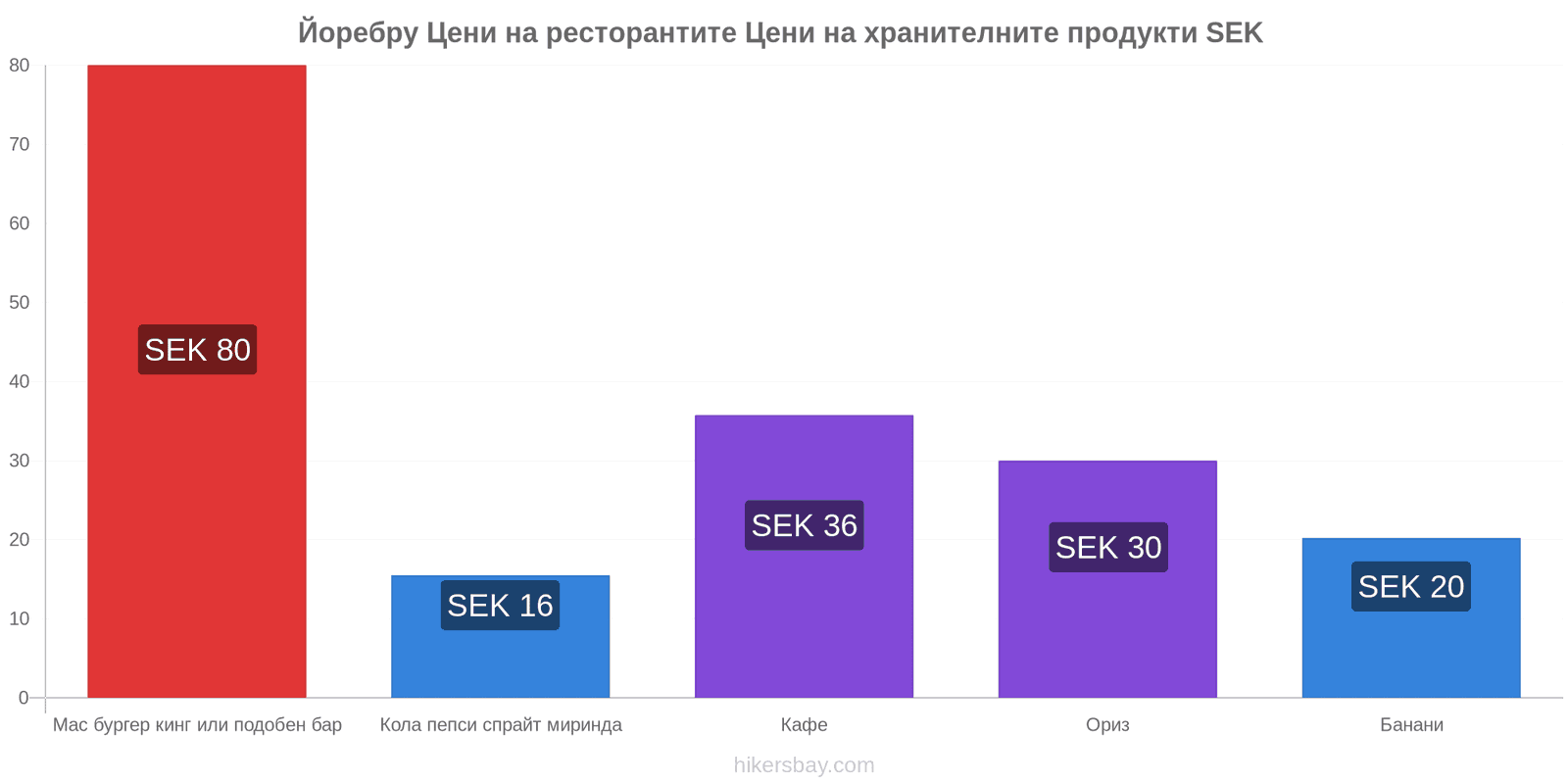 Йоребру промени в цените hikersbay.com