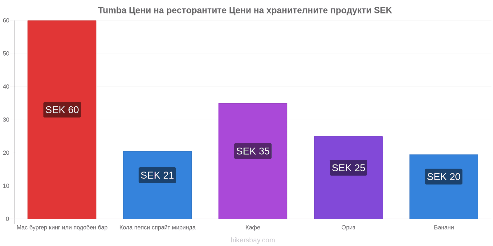 Tumba промени в цените hikersbay.com