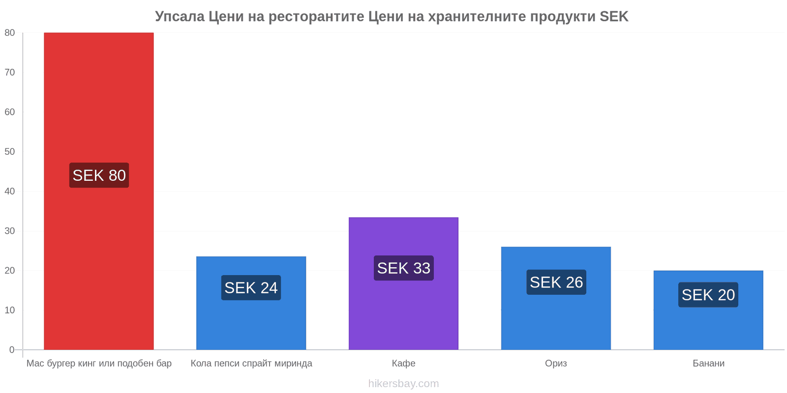 Упсала промени в цените hikersbay.com