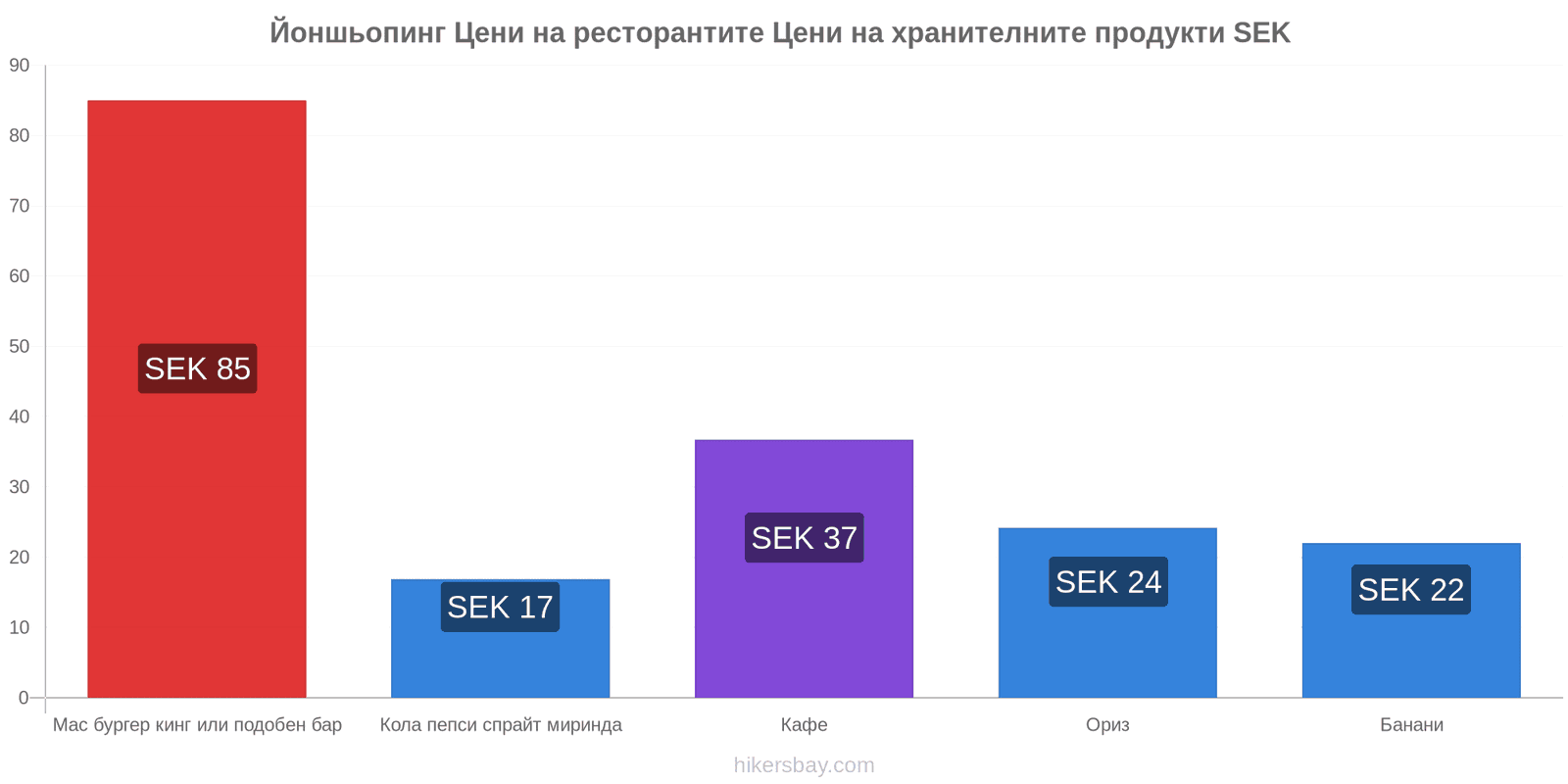 Йоншьопинг промени в цените hikersbay.com