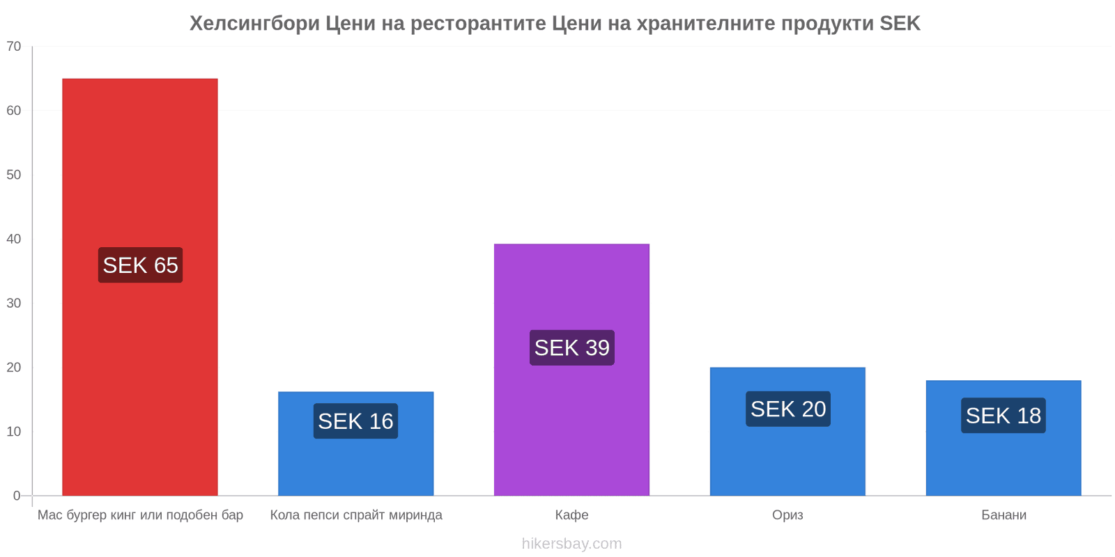 Хелсингбори промени в цените hikersbay.com