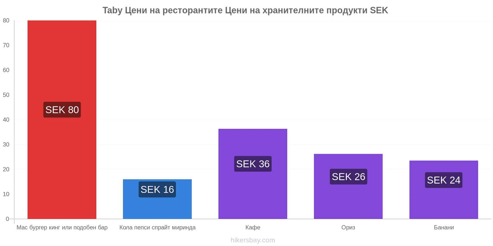 Taby промени в цените hikersbay.com