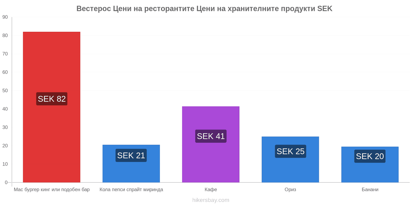 Вестерос промени в цените hikersbay.com