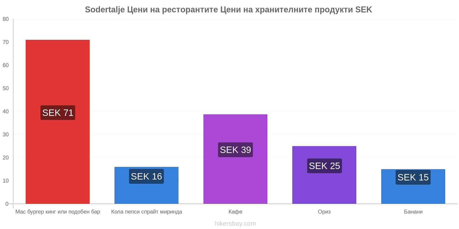 Sodertalje промени в цените hikersbay.com