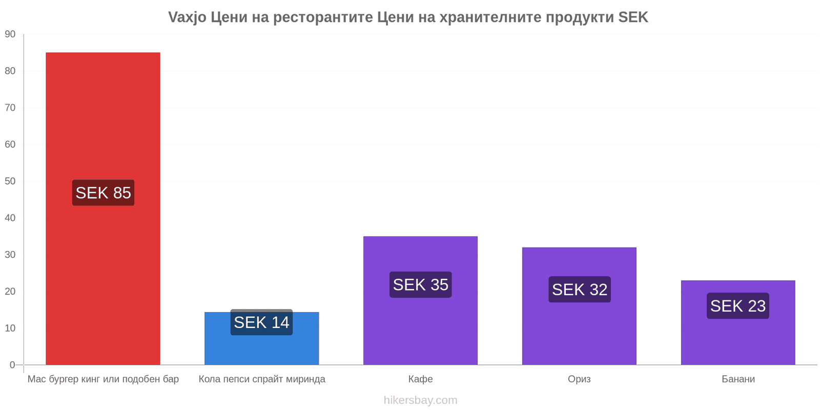 Vaxjo промени в цените hikersbay.com