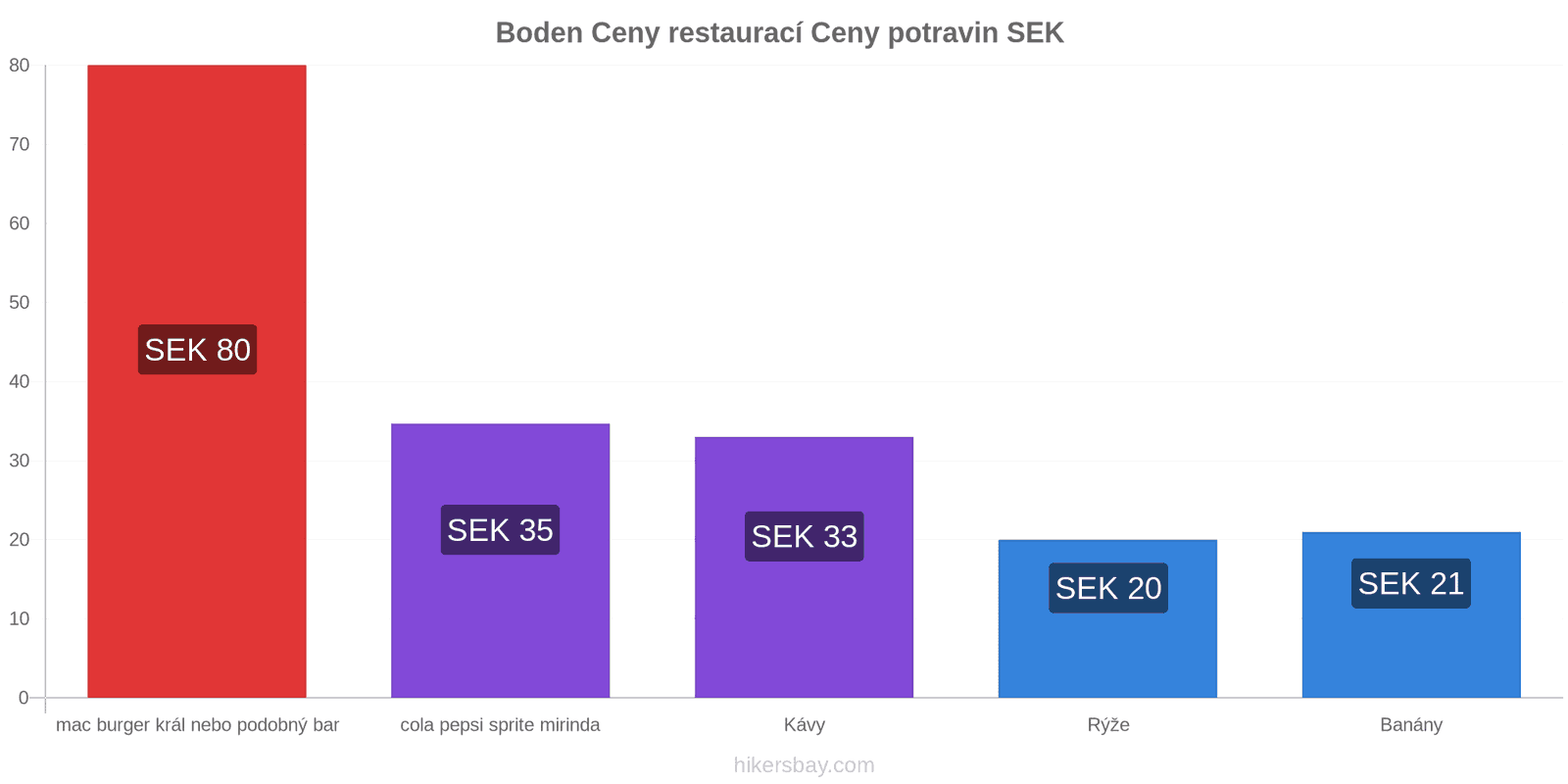 Boden změny cen hikersbay.com