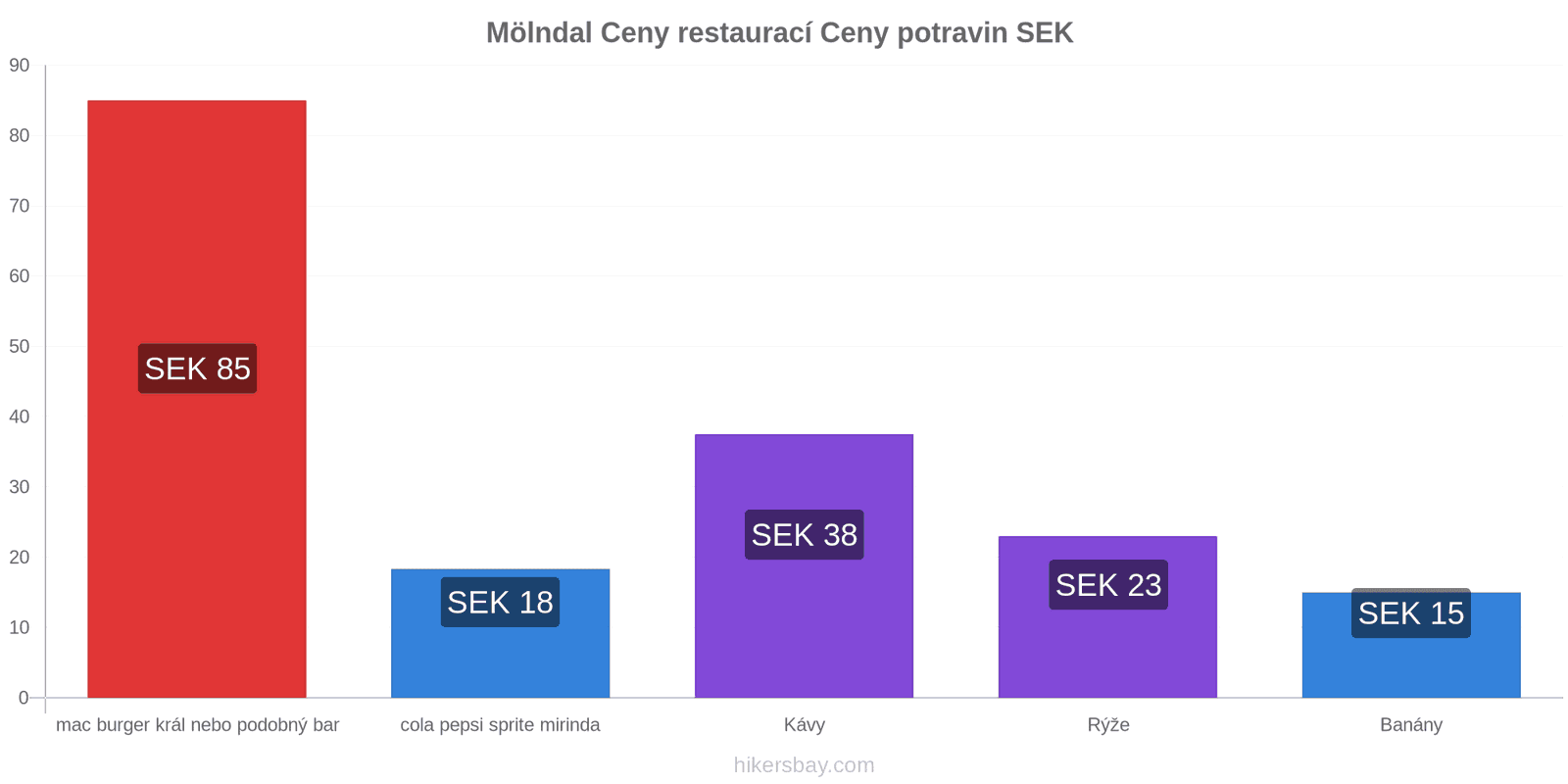 Mölndal změny cen hikersbay.com