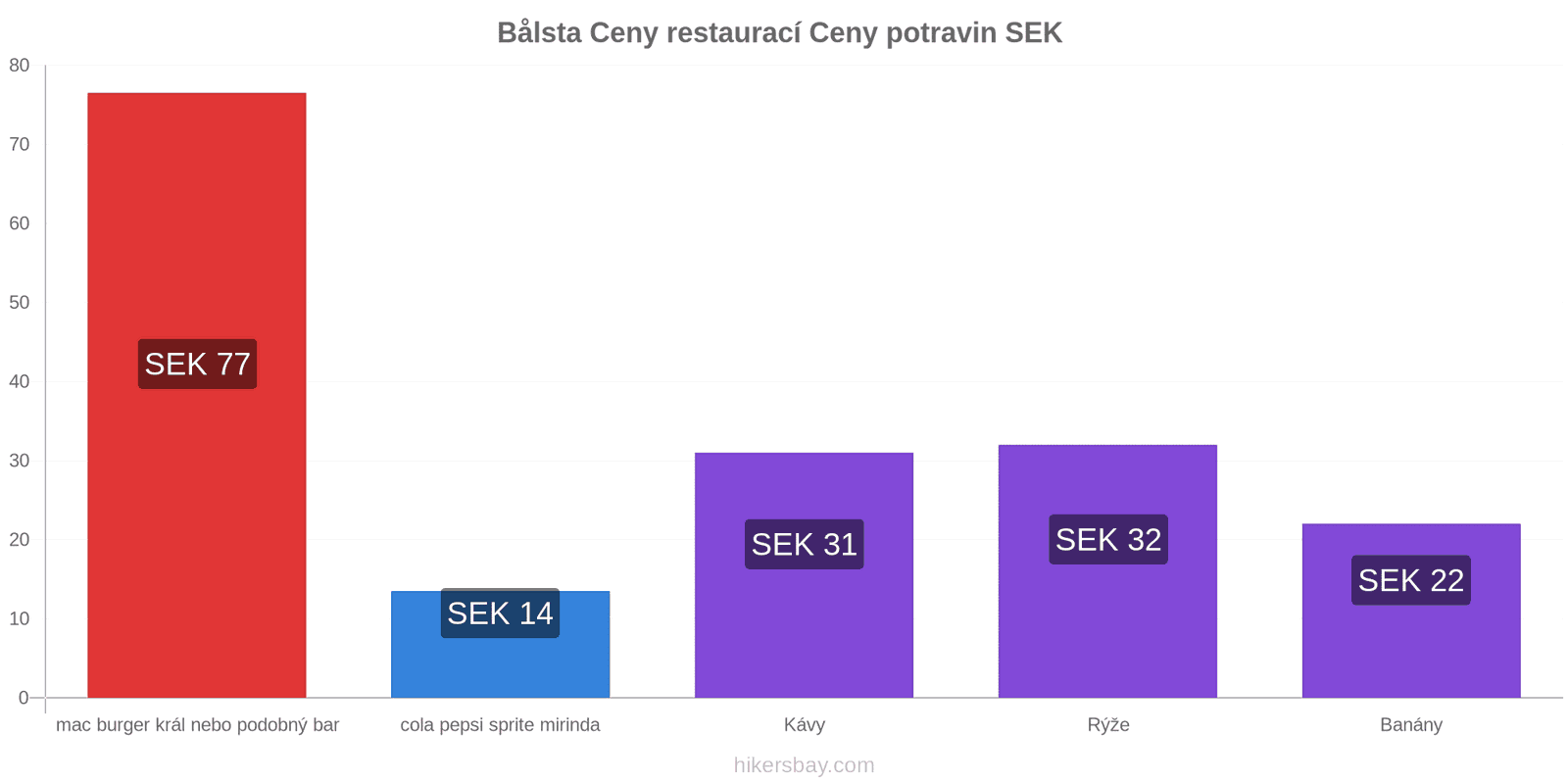 Bålsta změny cen hikersbay.com