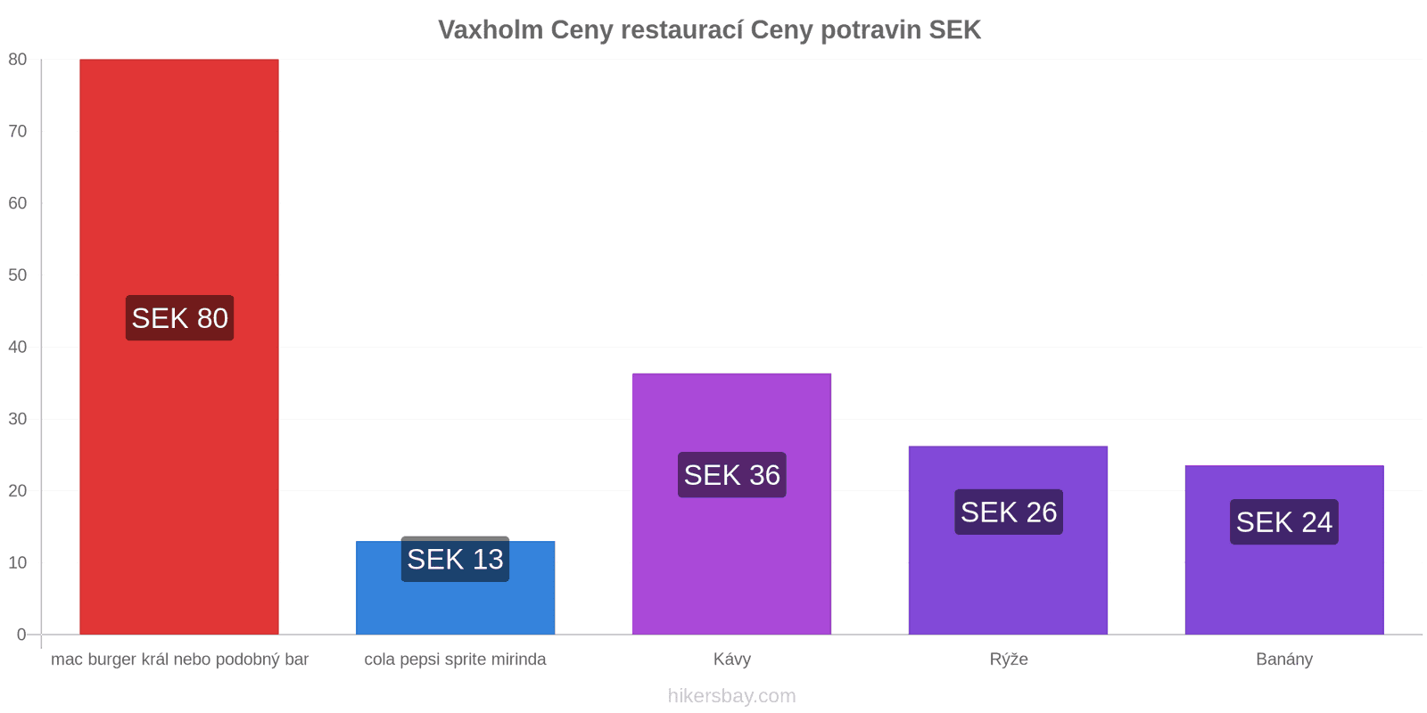 Vaxholm změny cen hikersbay.com