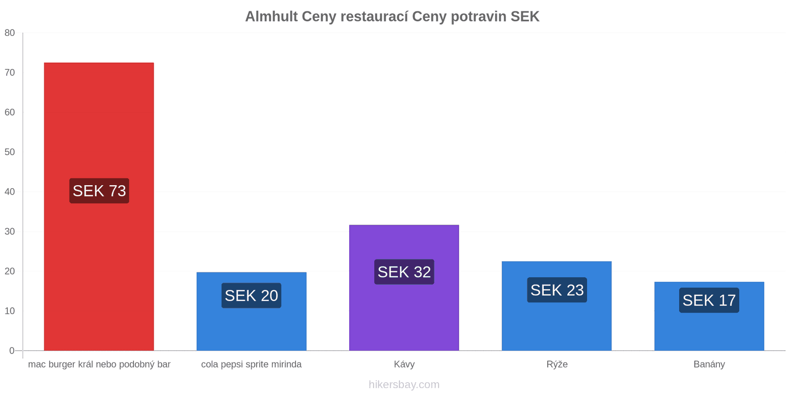 Almhult změny cen hikersbay.com