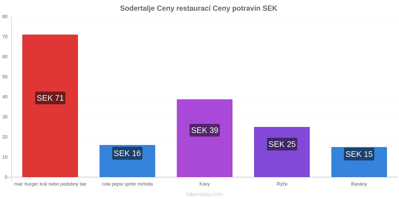 Sodertalje změny cen hikersbay.com