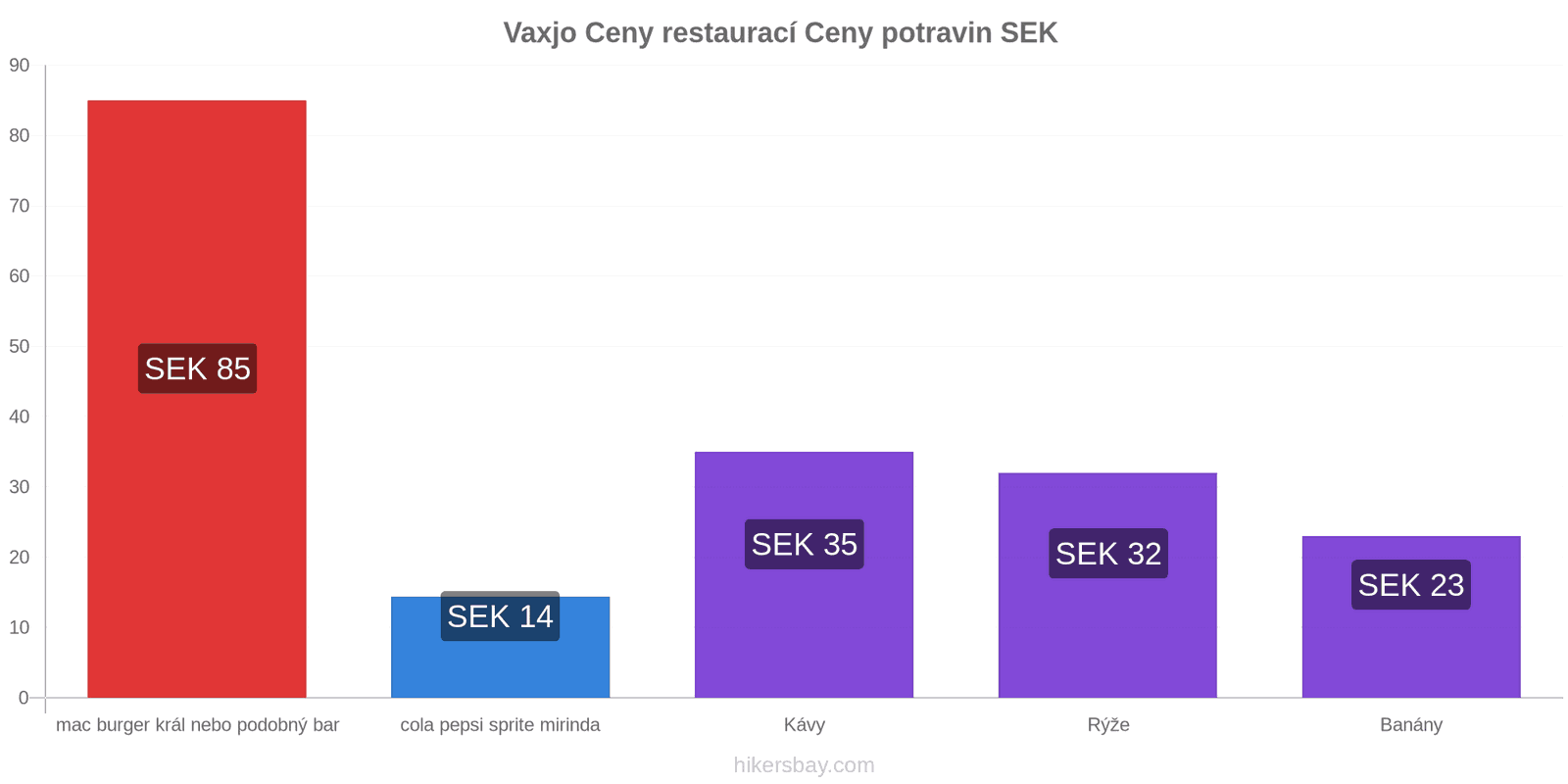 Vaxjo změny cen hikersbay.com