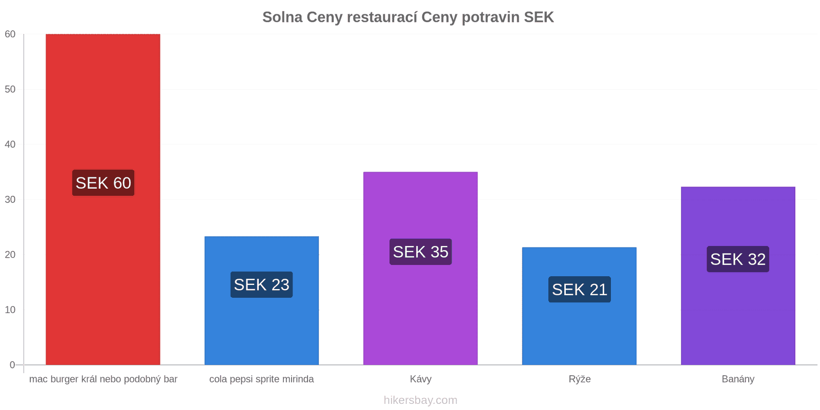 Solna změny cen hikersbay.com