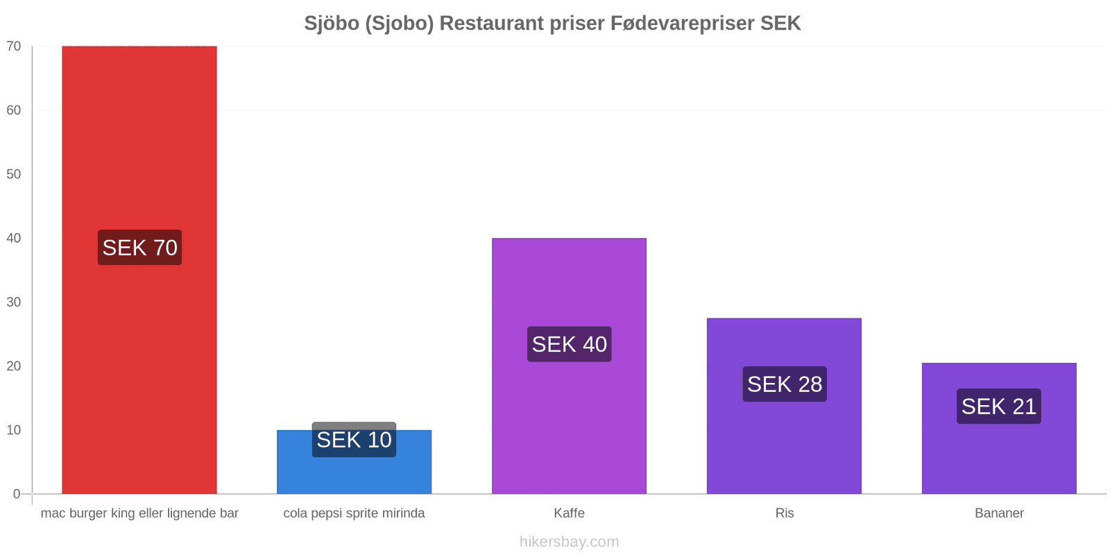 Sjöbo (Sjobo) prisændringer hikersbay.com