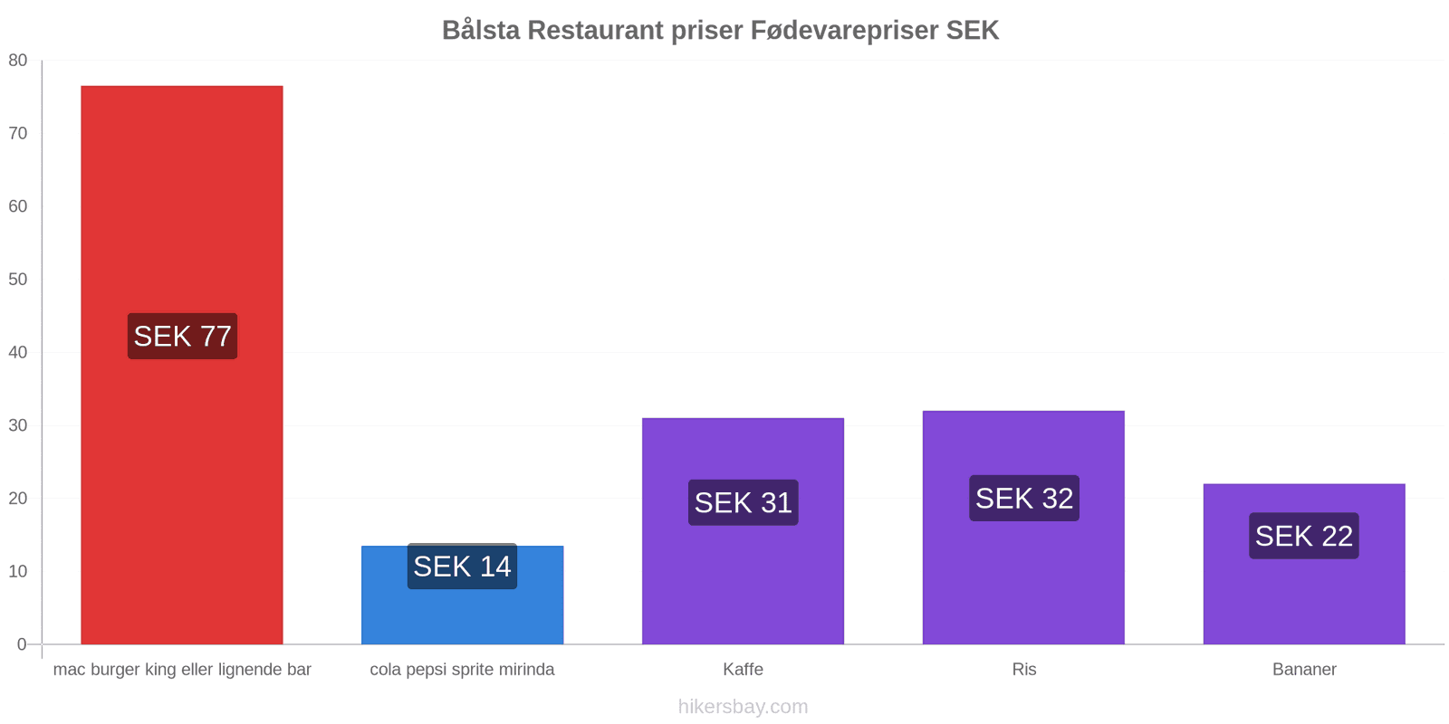 Bålsta prisændringer hikersbay.com