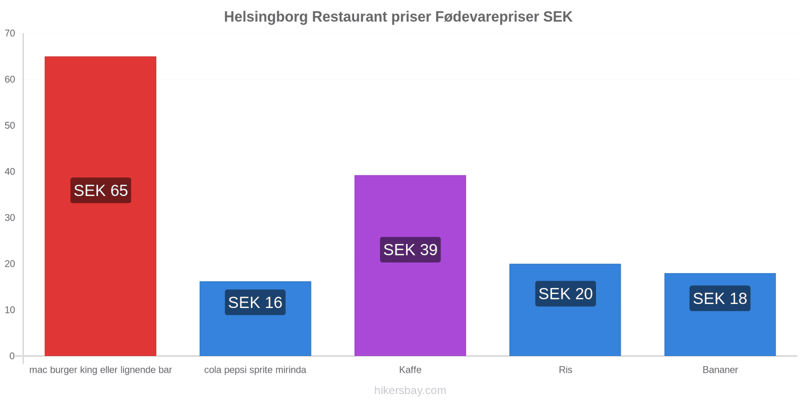 Helsingborg prisændringer hikersbay.com