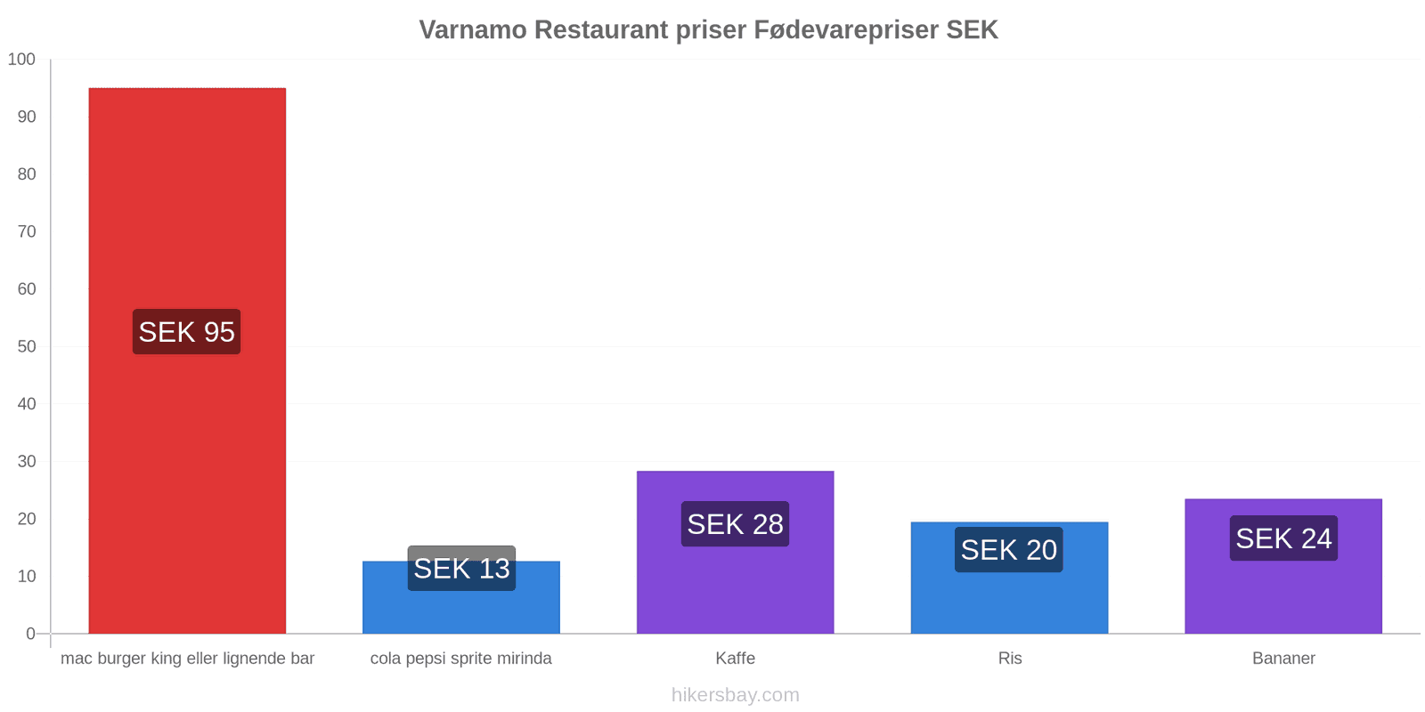 Varnamo prisændringer hikersbay.com