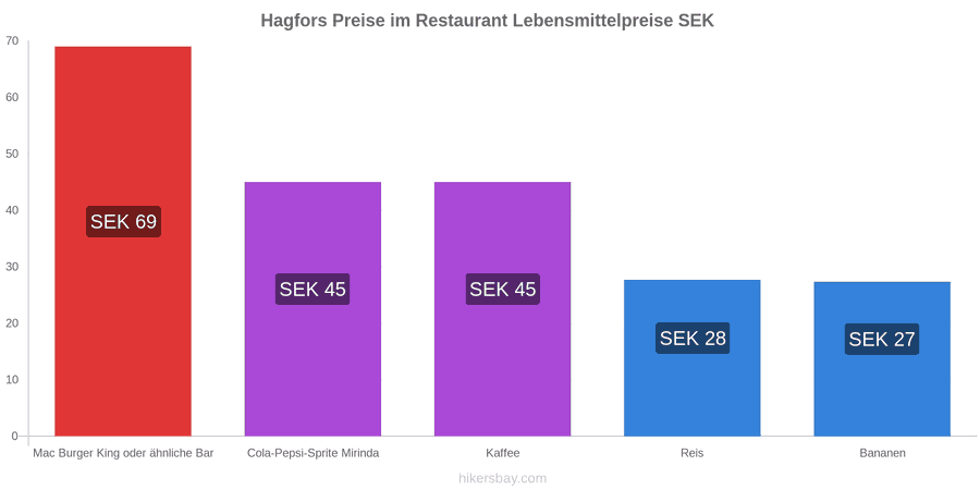 Hagfors Preisänderungen hikersbay.com