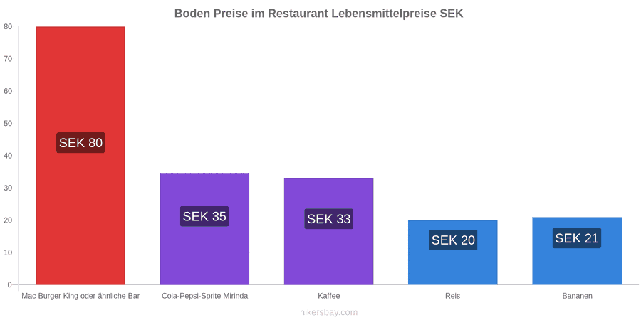 Boden Preisänderungen hikersbay.com