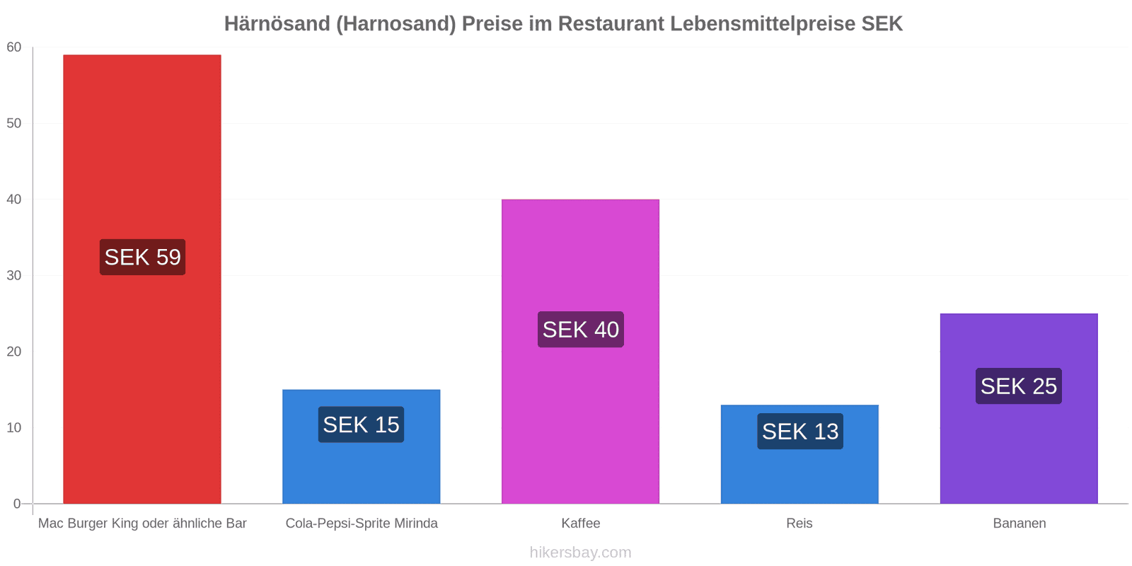 Härnösand (Harnosand) Preisänderungen hikersbay.com