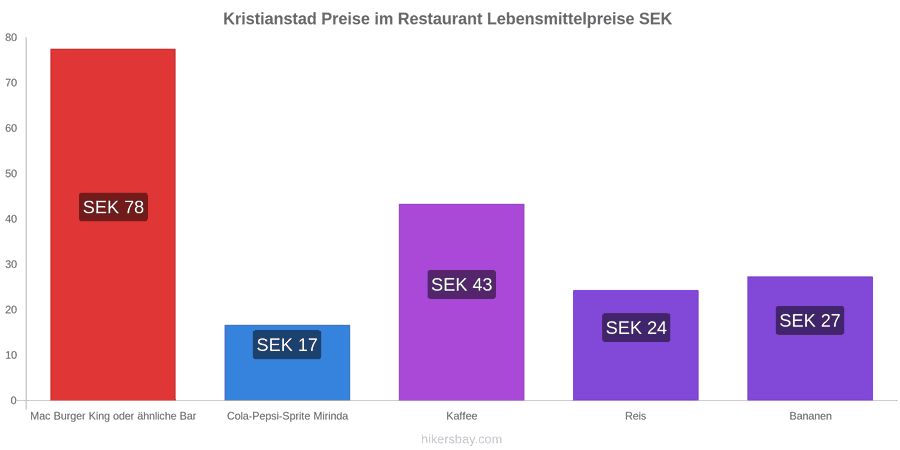 Kristianstad Preisänderungen hikersbay.com