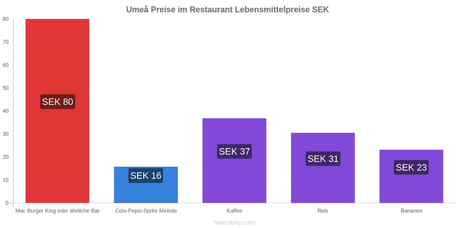 Umeå Preisänderungen hikersbay.com