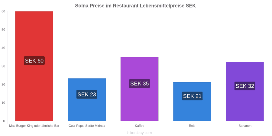 Solna Preisänderungen hikersbay.com