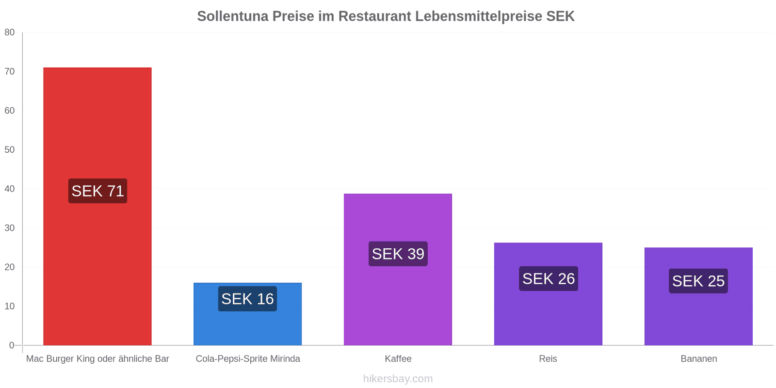 Sollentuna Preisänderungen hikersbay.com