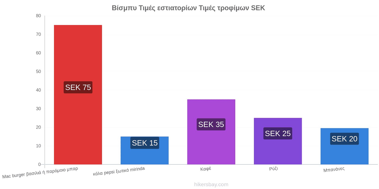 Βίσμπυ αλλαγές τιμών hikersbay.com