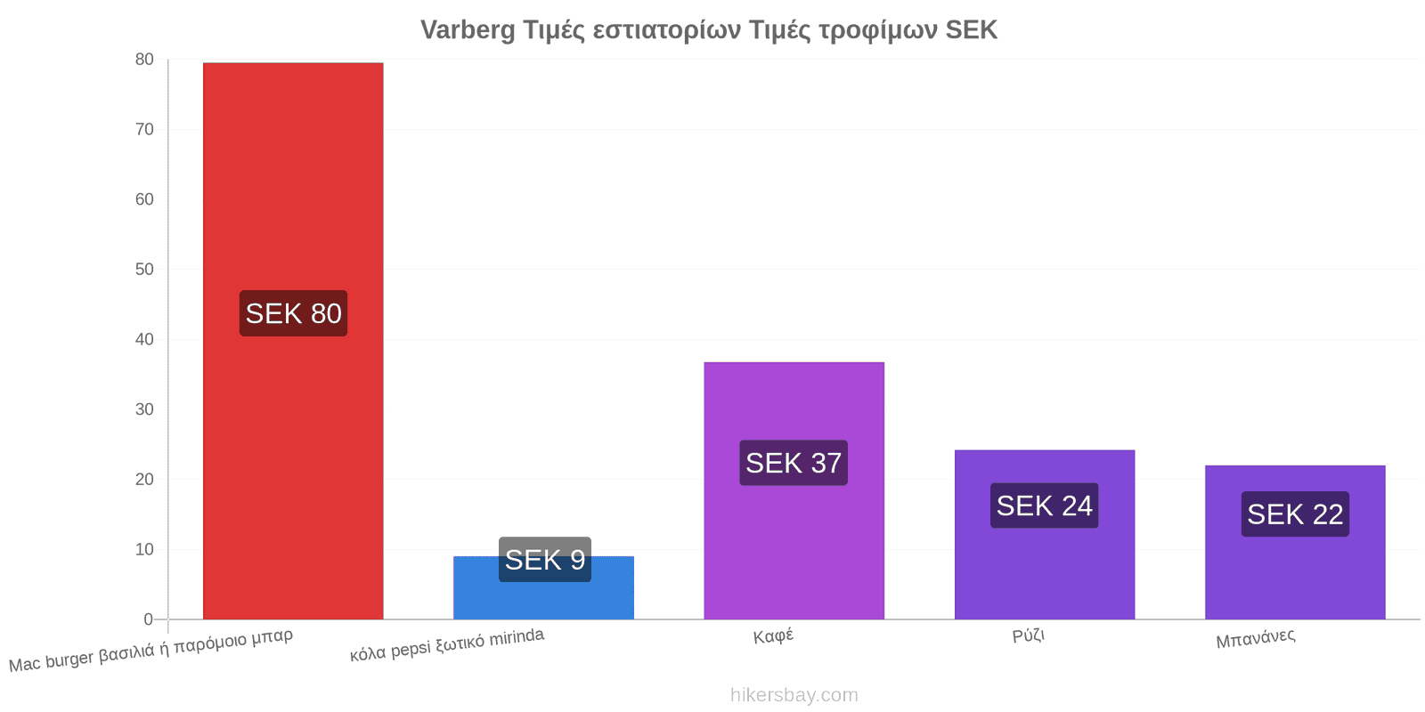 Varberg αλλαγές τιμών hikersbay.com