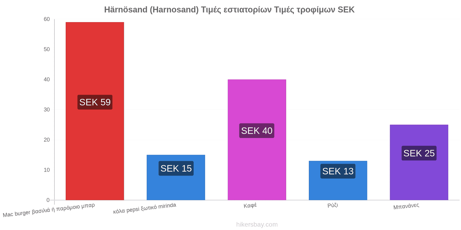 Härnösand (Harnosand) αλλαγές τιμών hikersbay.com