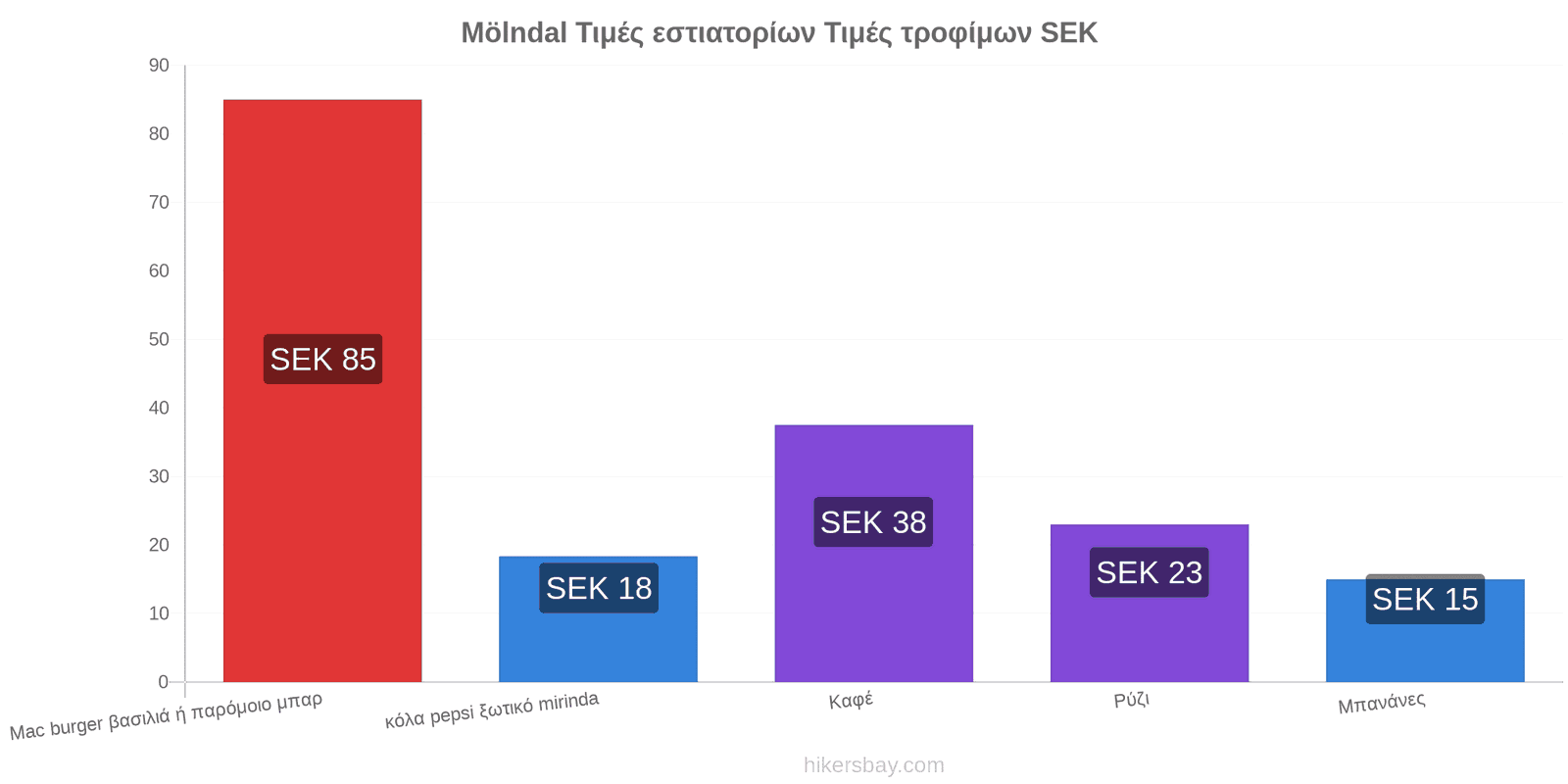 Mölndal αλλαγές τιμών hikersbay.com