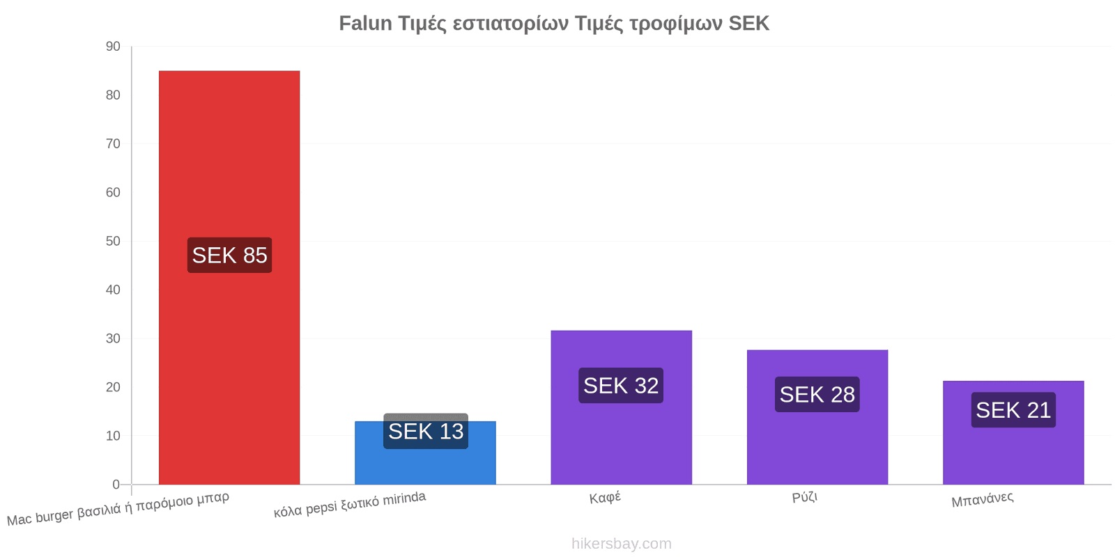 Falun αλλαγές τιμών hikersbay.com