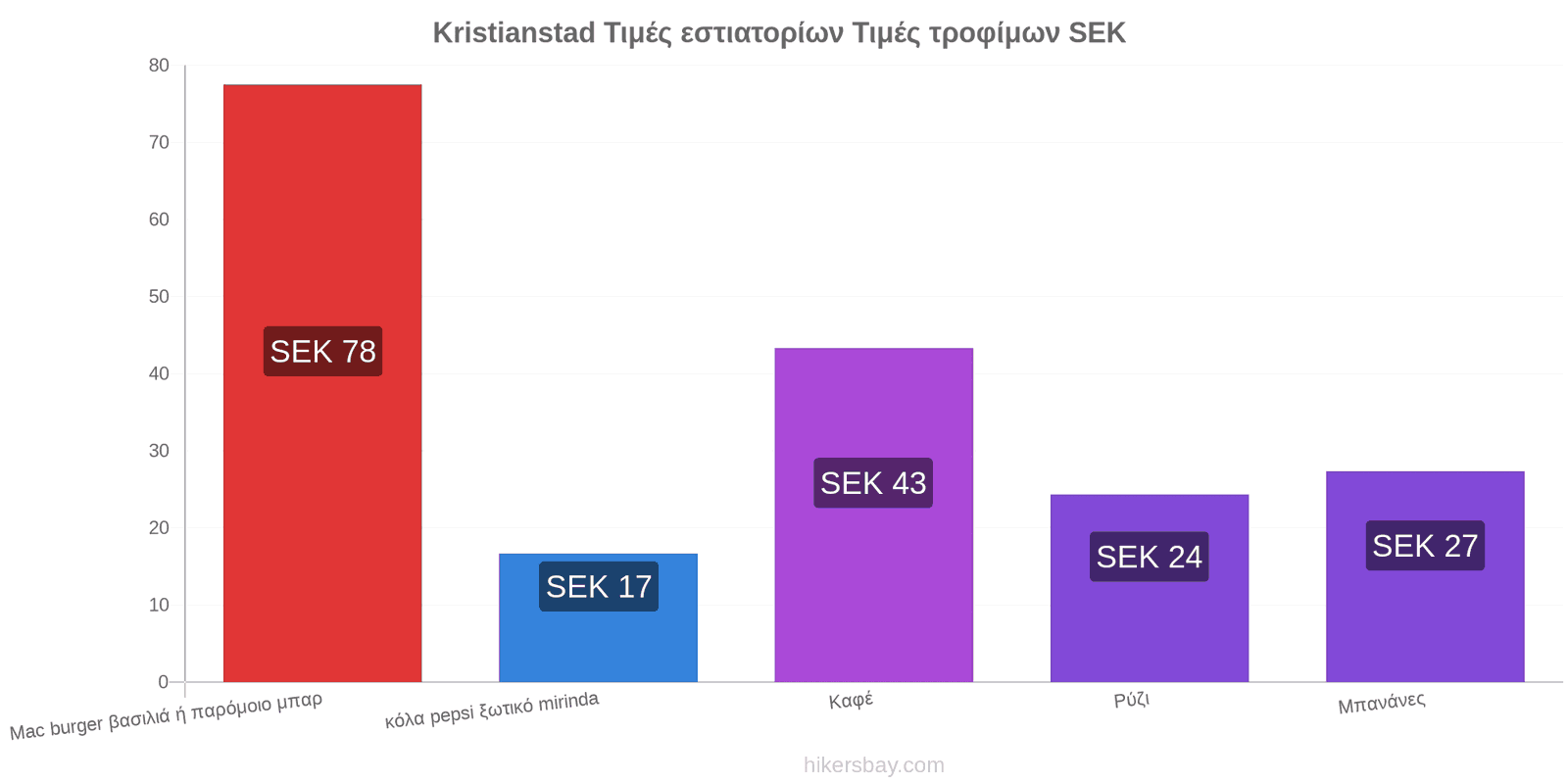 Kristianstad αλλαγές τιμών hikersbay.com