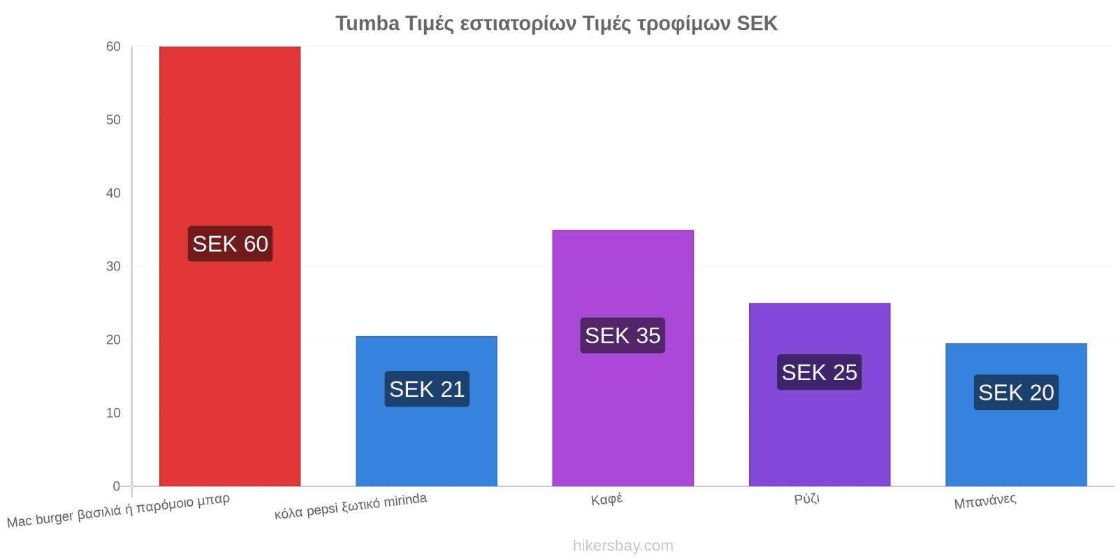 Tumba αλλαγές τιμών hikersbay.com