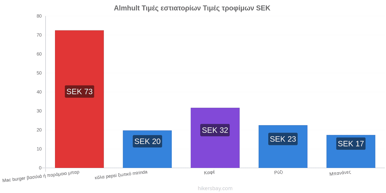 Almhult αλλαγές τιμών hikersbay.com