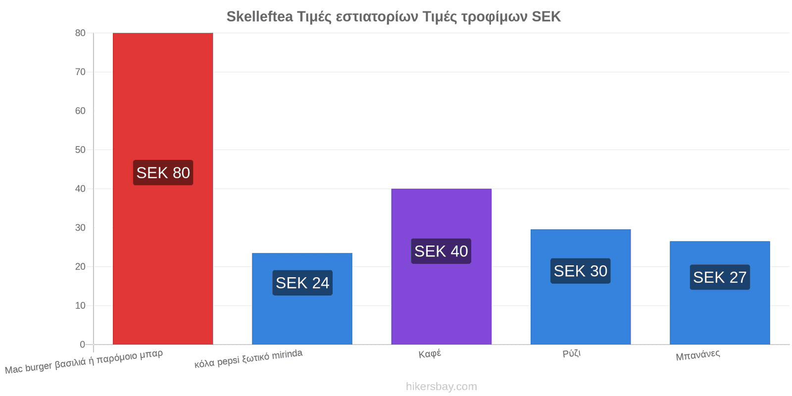 Skelleftea αλλαγές τιμών hikersbay.com