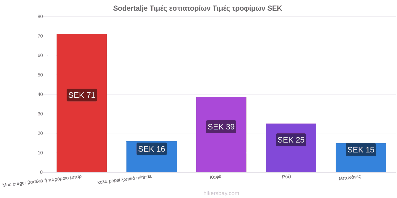 Sodertalje αλλαγές τιμών hikersbay.com