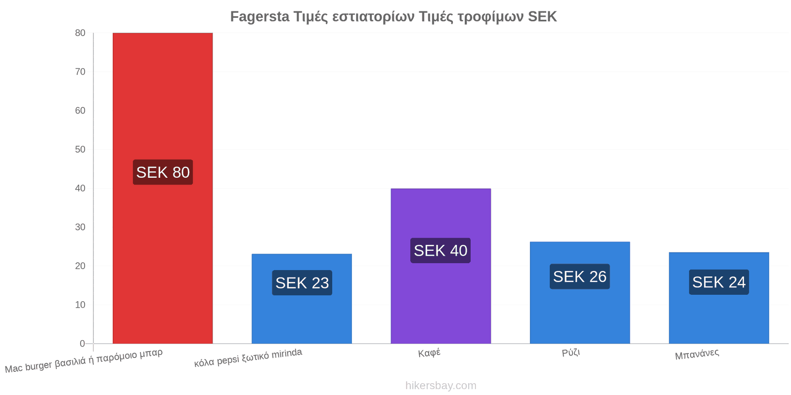 Fagersta αλλαγές τιμών hikersbay.com