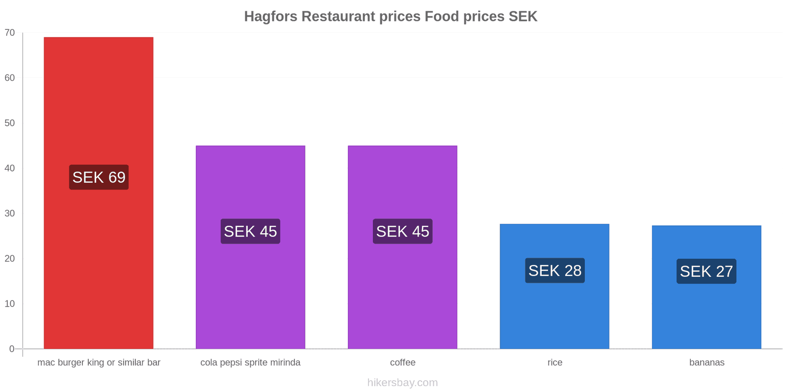 Hagfors price changes hikersbay.com