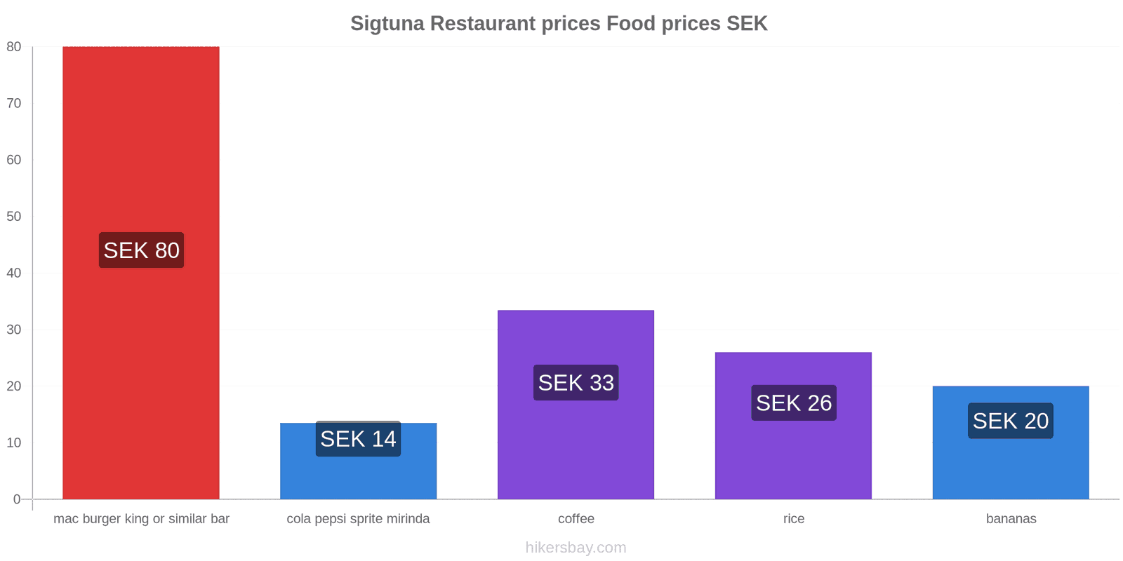 Sigtuna price changes hikersbay.com