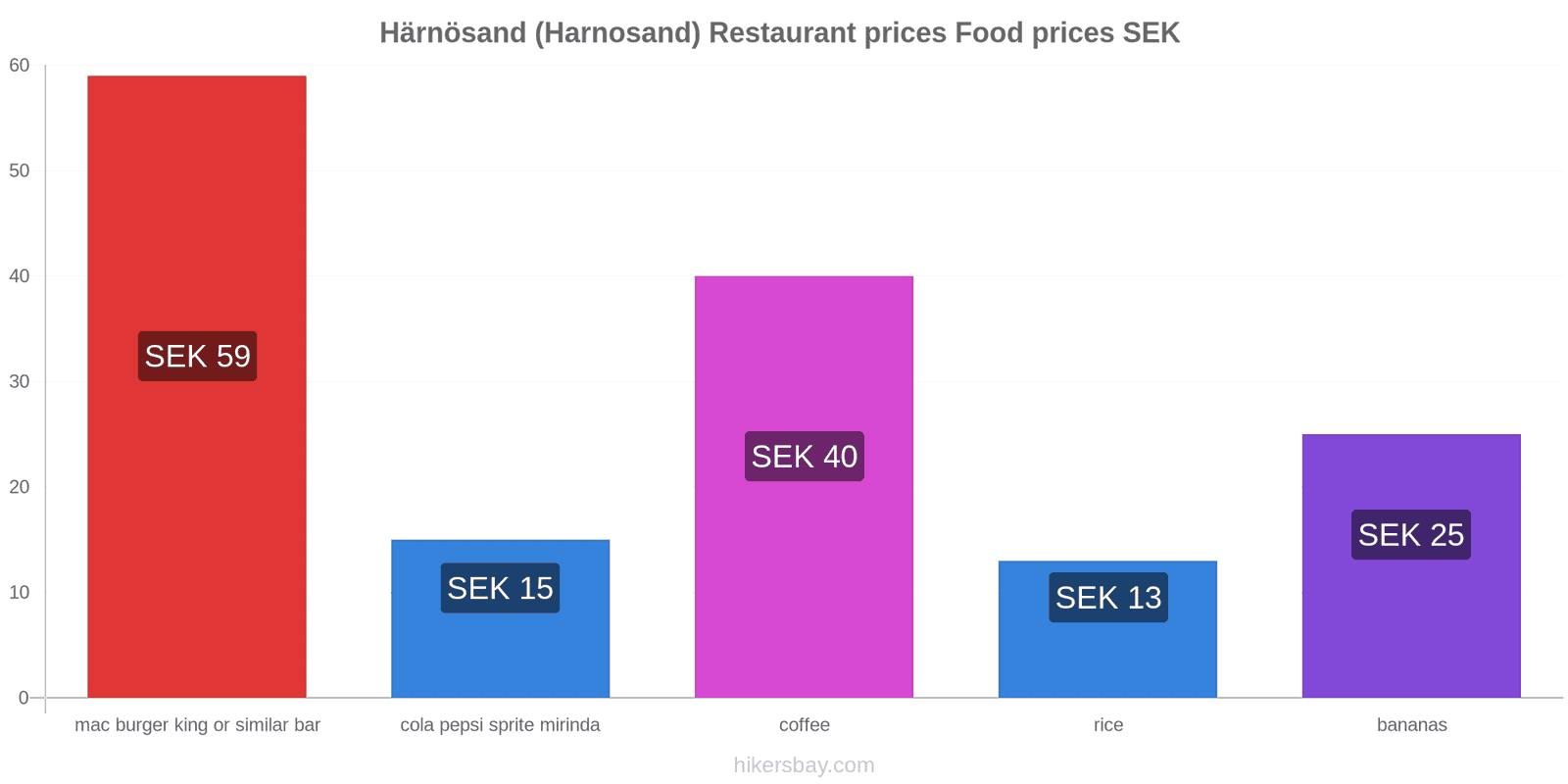 Härnösand (Harnosand) price changes hikersbay.com