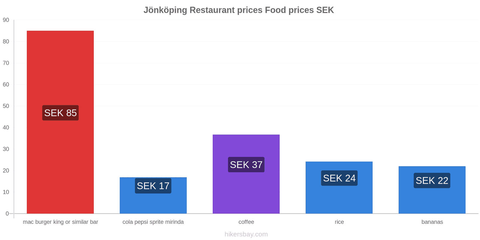 Jönköping price changes hikersbay.com