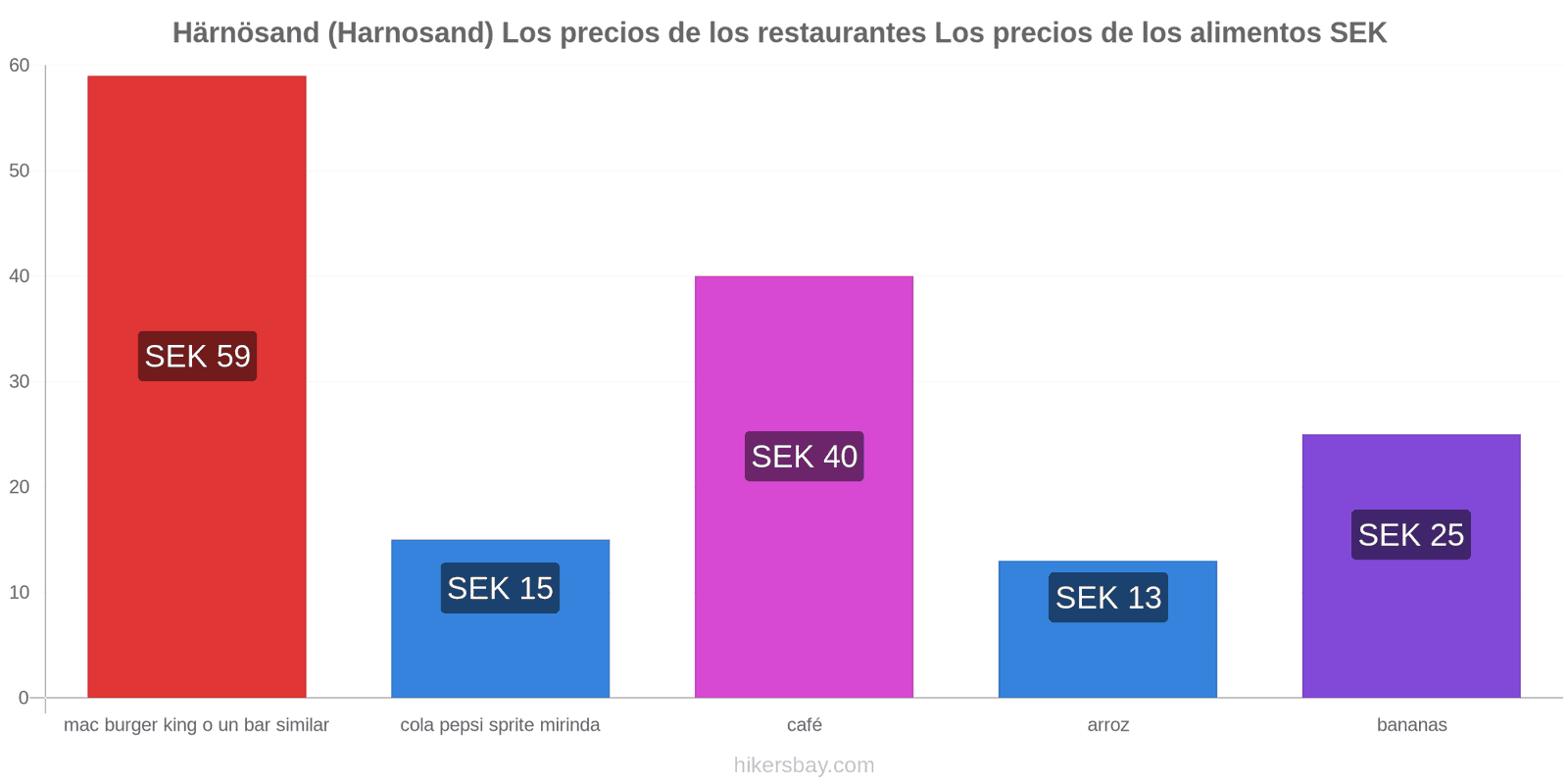 Härnösand (Harnosand) cambios de precios hikersbay.com