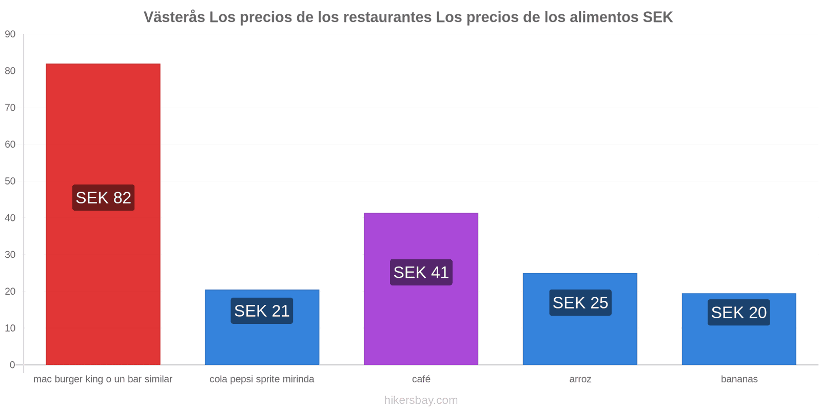 Västerås cambios de precios hikersbay.com