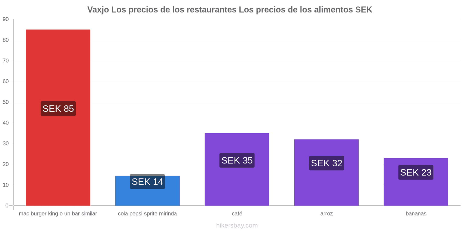 Vaxjo cambios de precios hikersbay.com