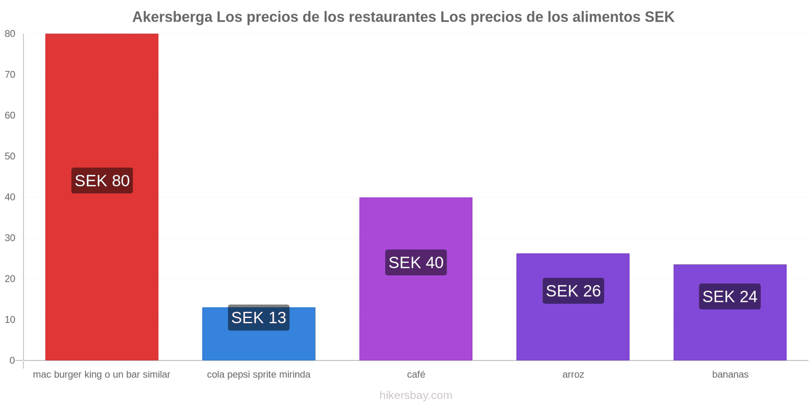 Akersberga cambios de precios hikersbay.com