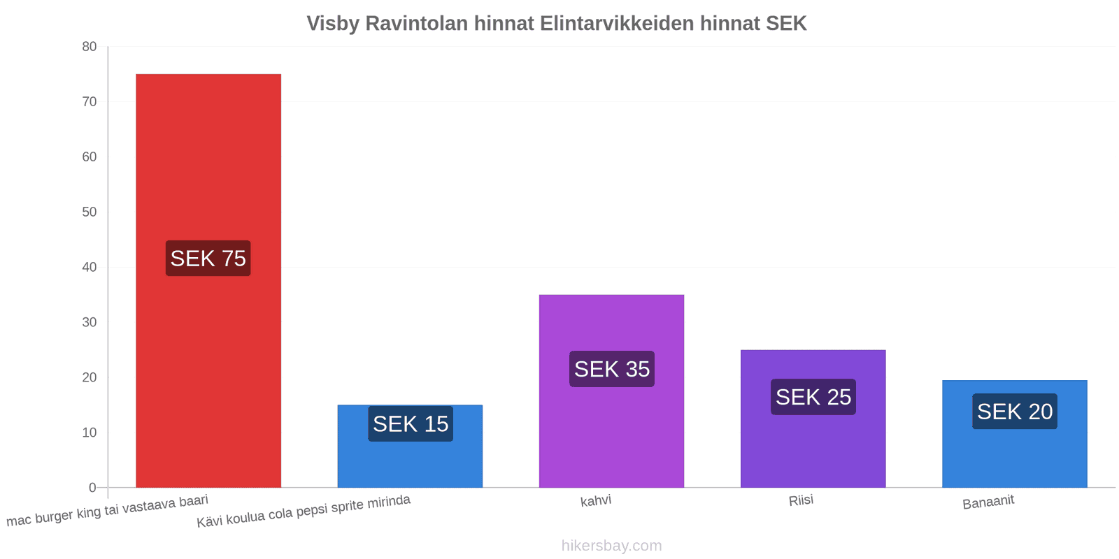 Visby hintojen muutokset hikersbay.com